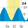 Tide chart for Nantasket Beach, Massachusetts on 2022/01/24