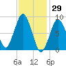 Tide chart for Nantasket Beach, Massachusetts on 2022/01/29