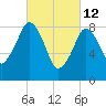 Tide chart for Nantasket Beach, Massachusetts on 2022/03/12