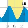 Tide chart for Nantasket Beach, Massachusetts on 2022/03/13
