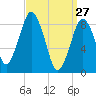 Tide chart for Nantasket Beach, Massachusetts on 2022/03/27
