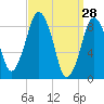 Tide chart for Nantasket Beach, Massachusetts on 2022/03/28