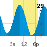Tide chart for Nantasket Beach, Massachusetts on 2022/03/29