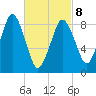 Tide chart for Nantasket Beach, Massachusetts on 2022/03/8