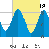 Tide chart for Nantasket Beach, Massachusetts on 2022/04/12
