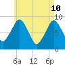 Tide chart for Nantasket Beach, Massachusetts on 2022/05/10