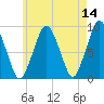 Tide chart for Nantasket Beach, Massachusetts on 2022/05/14