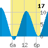 Tide chart for Nantasket Beach, Massachusetts on 2022/05/17