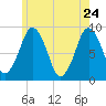 Tide chart for Nantasket Beach, Massachusetts on 2022/05/24