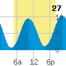 Tide chart for Nantasket Beach, Massachusetts on 2022/05/27