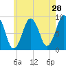 Tide chart for Nantasket Beach, Massachusetts on 2022/05/28