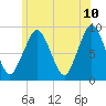 Tide chart for Nantasket Beach, Massachusetts on 2022/06/10