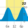 Tide chart for Nantasket Beach, Massachusetts on 2022/06/22