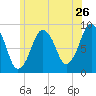 Tide chart for Nantasket Beach, Massachusetts on 2022/06/26