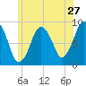Tide chart for Nantasket Beach, Massachusetts on 2022/06/27