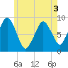 Tide chart for Nantasket Beach, Massachusetts on 2022/06/3
