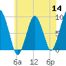 Tide chart for Nantasket Beach, Massachusetts on 2022/07/14