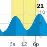 Tide chart for Nantasket Beach, Weir River, Massachusetts on 2022/08/21