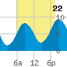 Tide chart for Nantasket Beach, Weir River, Massachusetts on 2022/08/22