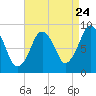 Tide chart for Nantasket Beach, Weir River, Massachusetts on 2022/08/24