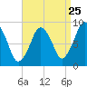 Tide chart for Nantasket Beach, Weir River, Massachusetts on 2022/08/25