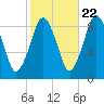 Tide chart for Nantasket Beach, Massachusetts on 2022/10/22