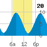 Tide chart for Nantasket Beach, Massachusetts on 2022/11/20