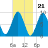 Tide chart for Nantasket Beach, Massachusetts on 2022/11/21