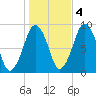 Tide chart for Nantasket Beach, Massachusetts on 2022/11/4
