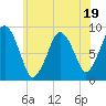 Tide chart for Nantasket Beach, Massachusetts on 2023/07/19