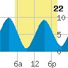 Tide chart for Nantasket Beach, Massachusetts on 2023/07/22
