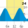 Tide chart for Nantasket Beach, Massachusetts on 2023/07/24