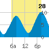 Tide chart for Nantasket Beach, Massachusetts on 2023/07/28