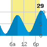Tide chart for Nantasket Beach, Massachusetts on 2023/07/29