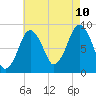 Tide chart for Nantasket Beach, Massachusetts on 2023/08/10