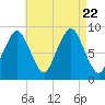 Tide chart for Nantasket Beach, Massachusetts on 2023/08/22