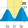 Tide chart for Nantasket Beach, Massachusetts on 2023/08/25