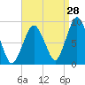 Tide chart for Nantasket Beach, Massachusetts on 2023/08/28