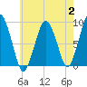 Tide chart for Nantasket Beach, Massachusetts on 2023/08/2