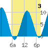 Tide chart for Nantasket Beach, Massachusetts on 2023/08/3