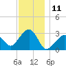 Tide chart for Nantucket, Massachusetts on 2023/12/11