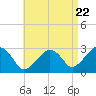 Tide chart for Nantucket, Massachusetts on 2024/04/22