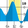 Tide chart for Napa, Napa River, California on 2021/01/10
