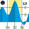 Tide chart for Napa, Napa River, California on 2021/01/12