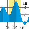Tide chart for Napa, Napa River, California on 2021/01/13