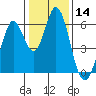 Tide chart for Napa, Napa River, California on 2021/01/14