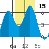 Tide chart for Napa, Napa River, California on 2021/01/15