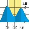 Tide chart for Napa, Napa River, California on 2021/01/18