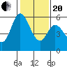 Tide chart for Napa, Napa River, California on 2021/01/20