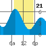 Tide chart for Napa, Napa River, California on 2021/01/21